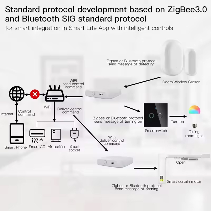 MOES Tuya ZigBee3.0 Smart Hub، - مراجعة Smart Home Registration وسعره