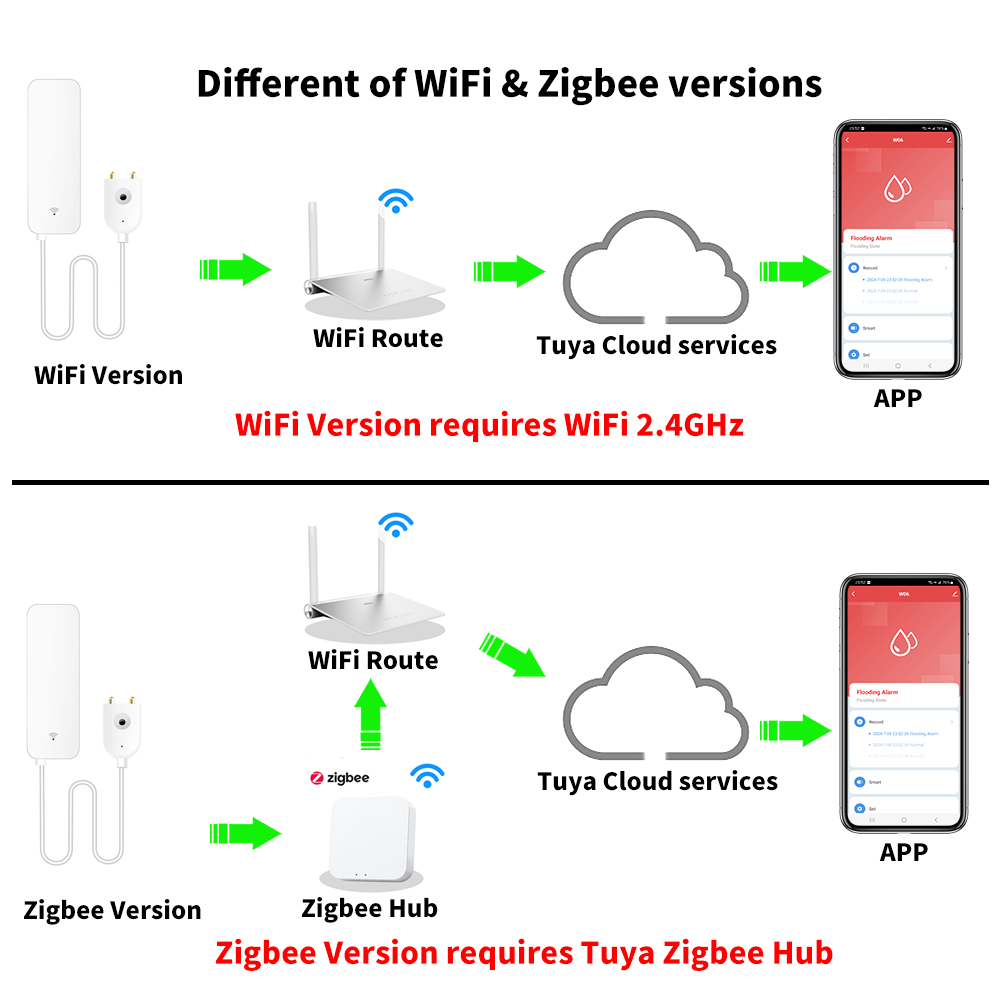 Tuya WiFi Zigbee مستشعر المياه - مراجعة Smart Home Features وسعره
